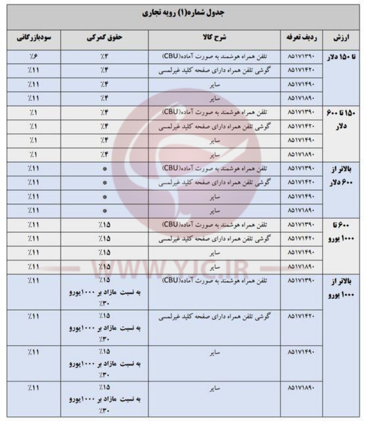 تعرفه واردات تلفن همراه در سال ۱۴۰۴ اعلام شد+عکس