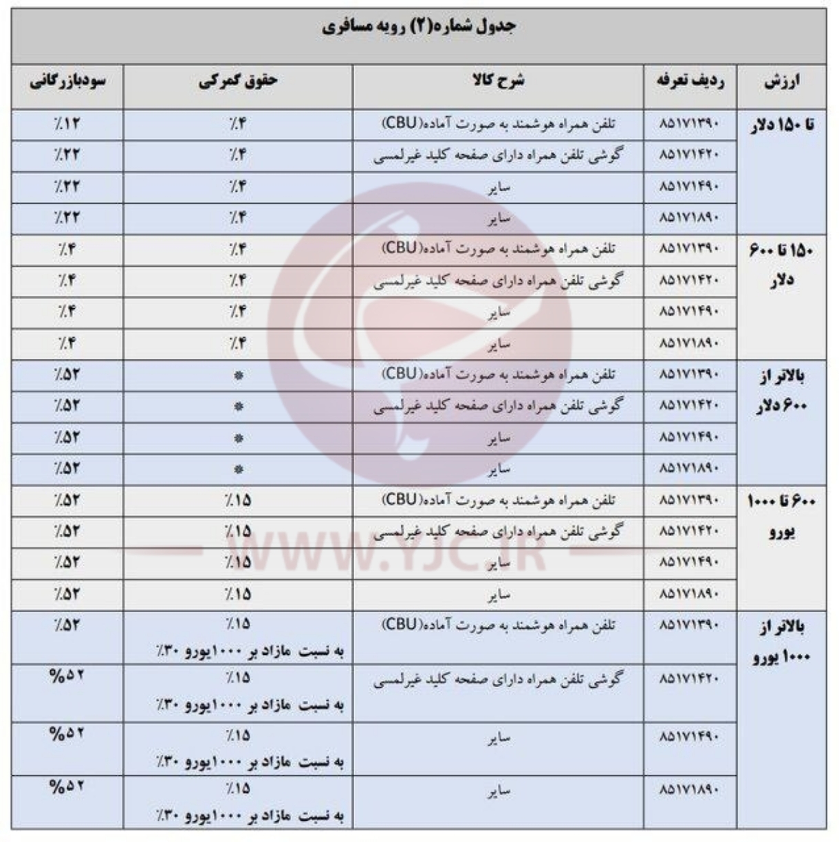 تعرفه واردات تلفن همراه در سال ۱۴۰۴ اعلام شد+عکس