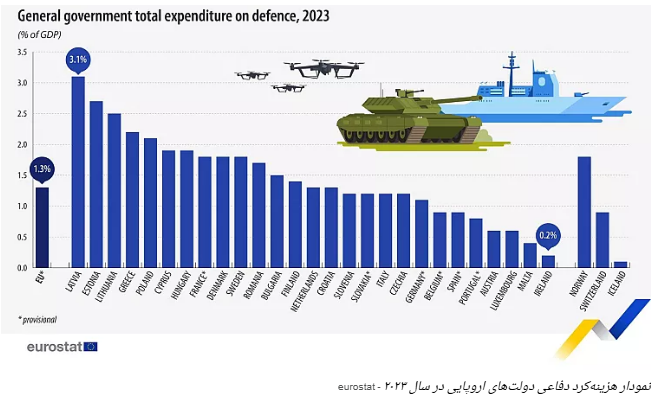 نمودار هزینهکرد دفاعی دولتهای اروپایی در سال ۲۰۲۳