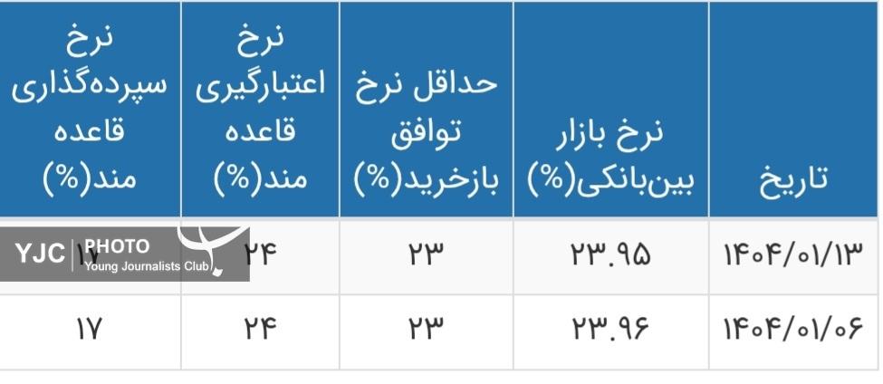 نرخ بهره بین بانکی