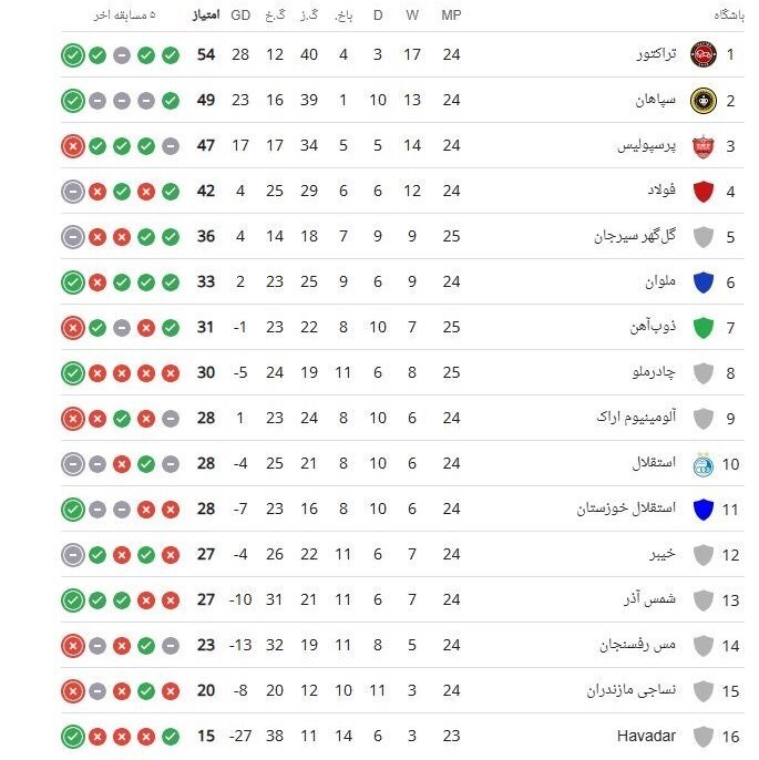 نتایج کامل مسابقات روز نخست هفته بیست و لیگ برتر