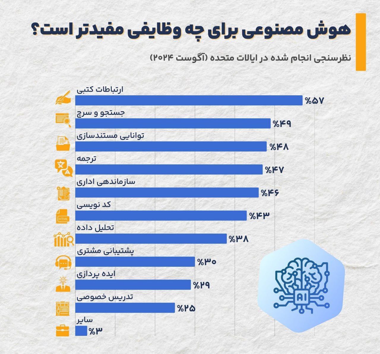 نظرسنجی درباره حوزه های پر کاربرد هوش مصنوعی