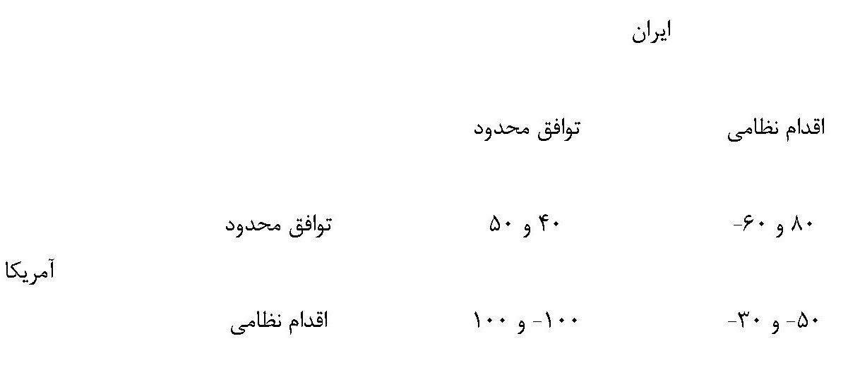 لفاظی یا اولتیماتوم؟ بررسی افزایش تنش ها بین آمریکا و ایران