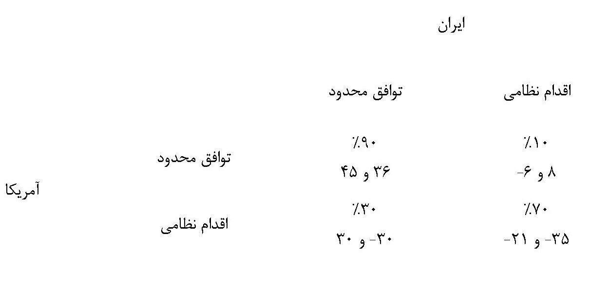 لفاظی یا اولتیماتوم؟ بررسی افزایش تنش ها بین آمریکا و ایران بر اساس نظریه پردازی