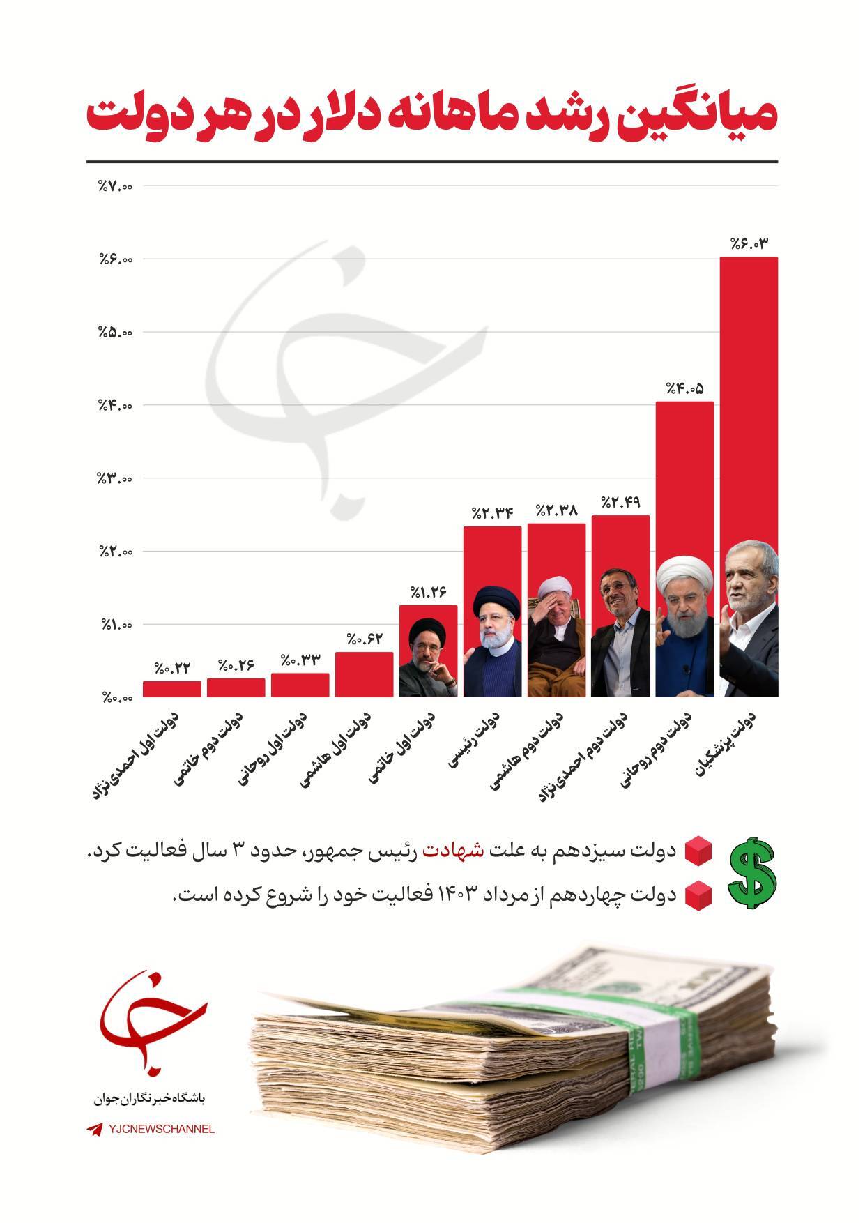میانگین رشد ماهانه دلار در هر دولت میانگین رشد ماهانه دلار در هر دولت