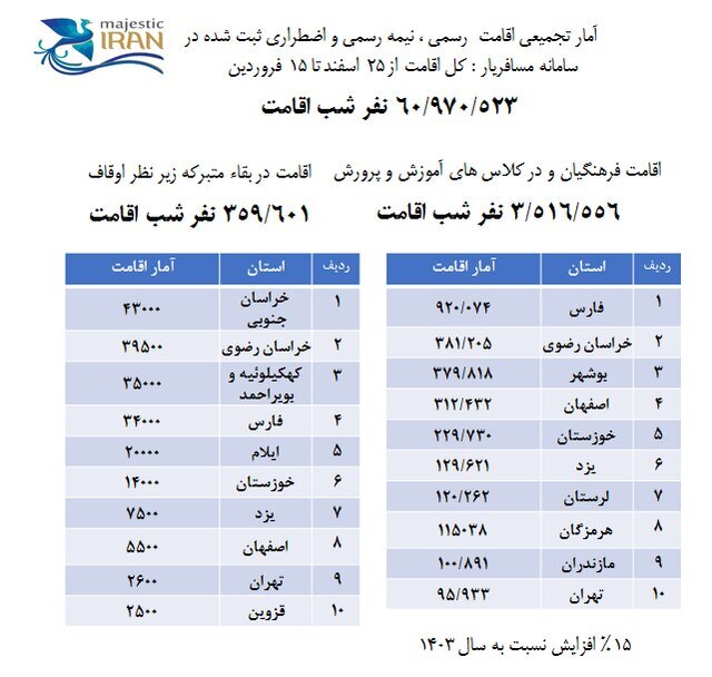 آمار نهایی سفر&zwnj;های نوروزی