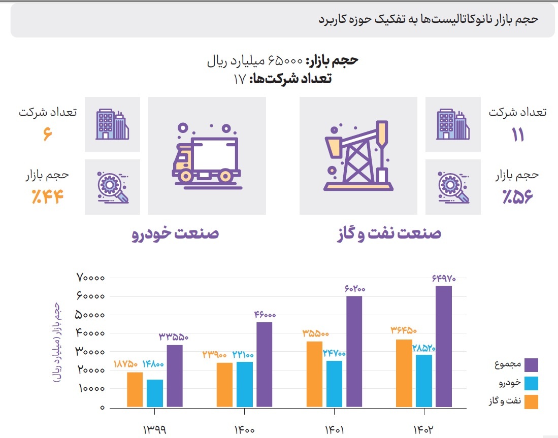 حجم بازار نانوکاتالیست&zwnj;ها