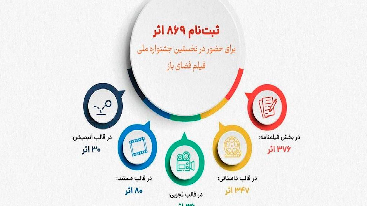 آمار آثار ارسالی به جشنواره فیلم فضای باز اعلام شد