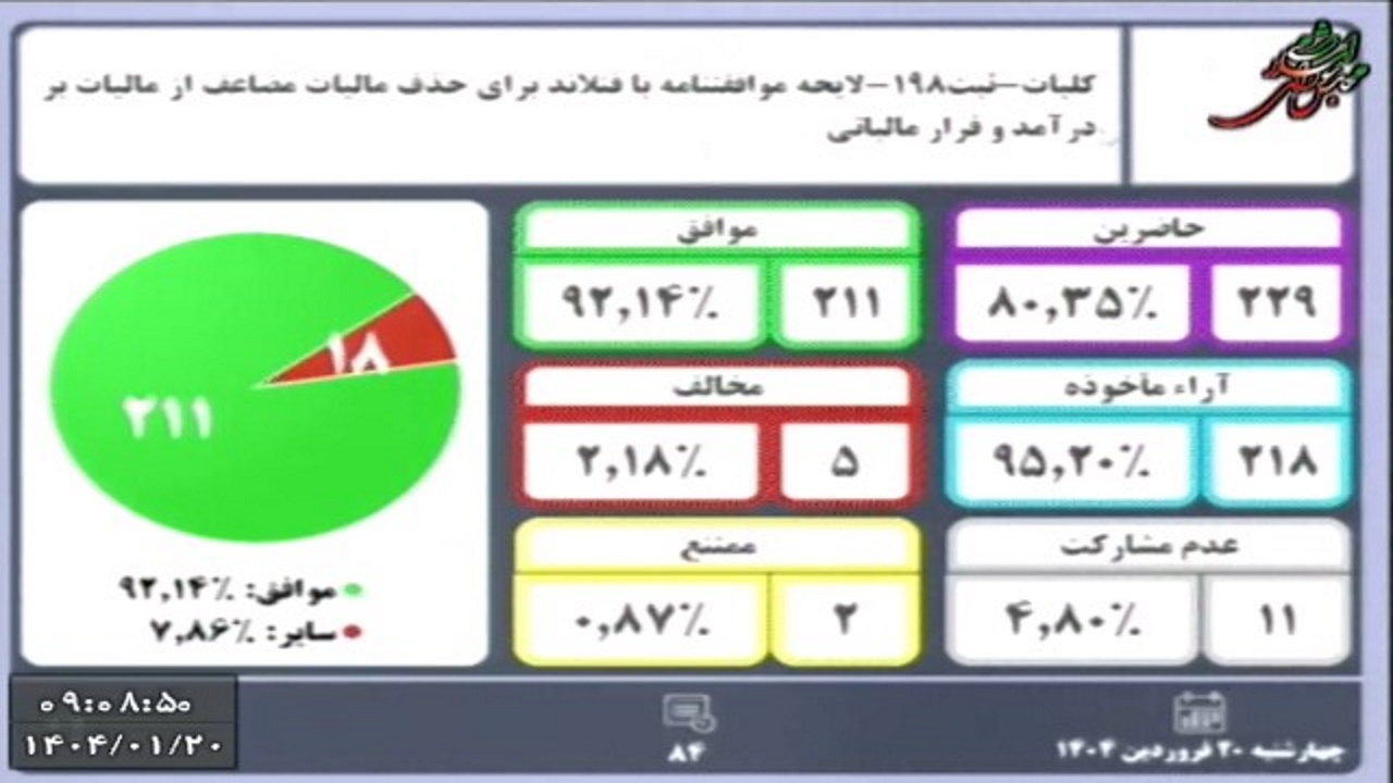 تصویب لایحه موافقتنامه مالیاتی بین ایران و فنلاند در مجلس