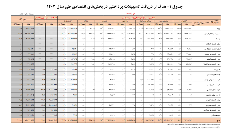 تسهیلات پرداختی توسط شبکه بانکی در سال ۱۴۰۳