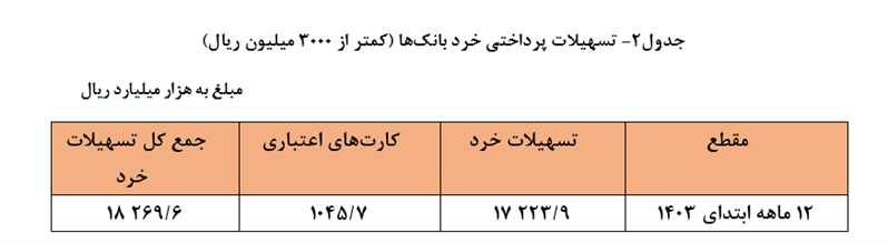 تسهیلات خرد بانکی در سال ۱۴۰۳