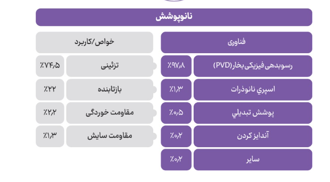 بازار ۲۵۰ هزار میلیاردی نانوپوشش