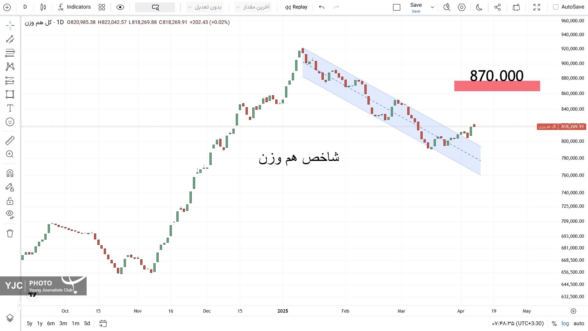 شاخص کل هم وزن
