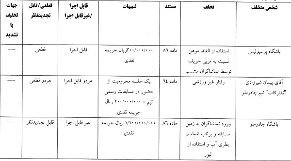 &nbsp;رای تخلفات شیرزادی