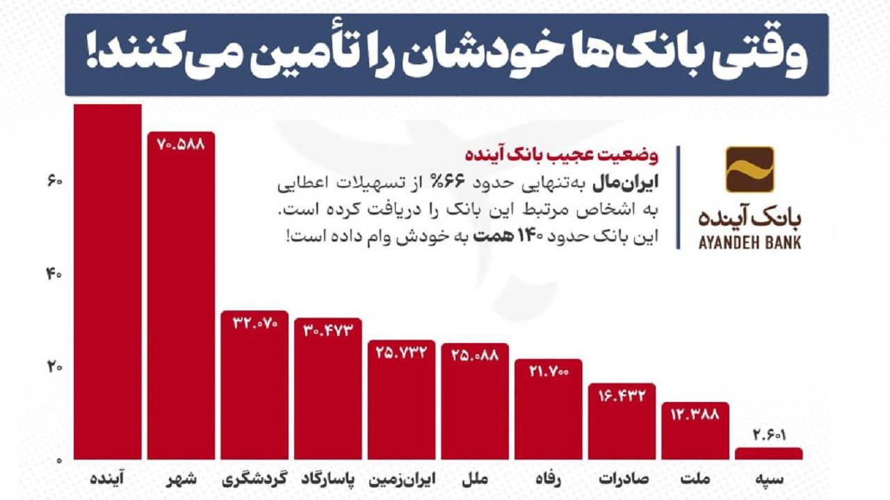 تسهیلات بانکی زیر ذره‌بین: بانک‌ها خودی‌ها را تأمین می‌کنند