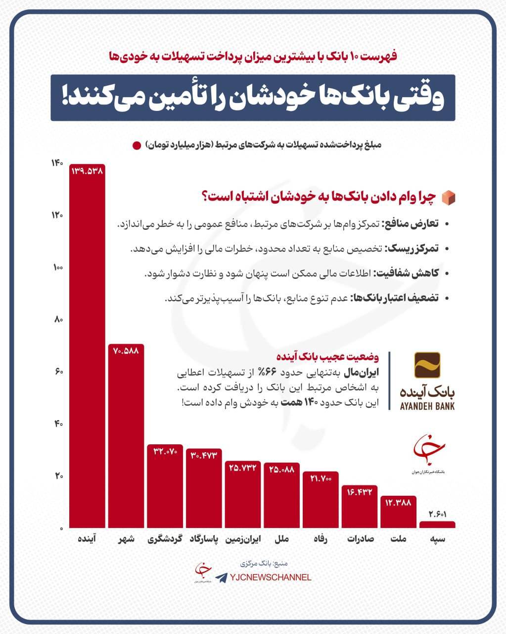 تسهیلات بانکی زیر ذره&zwnj;بین