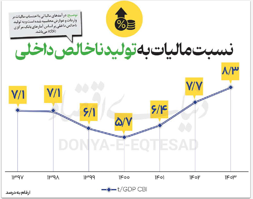 نسبت مالیات به تولید ناخالص داخلی
