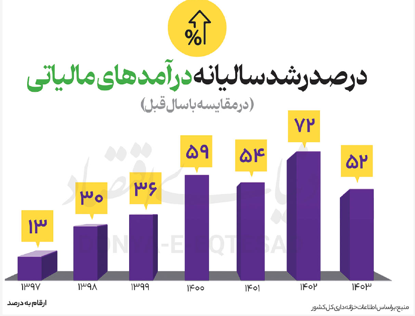 درصد رشد سالیانه درآمدهای مالیاتی