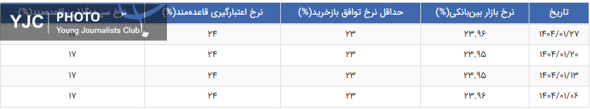 نرخ بهره بین بانکی