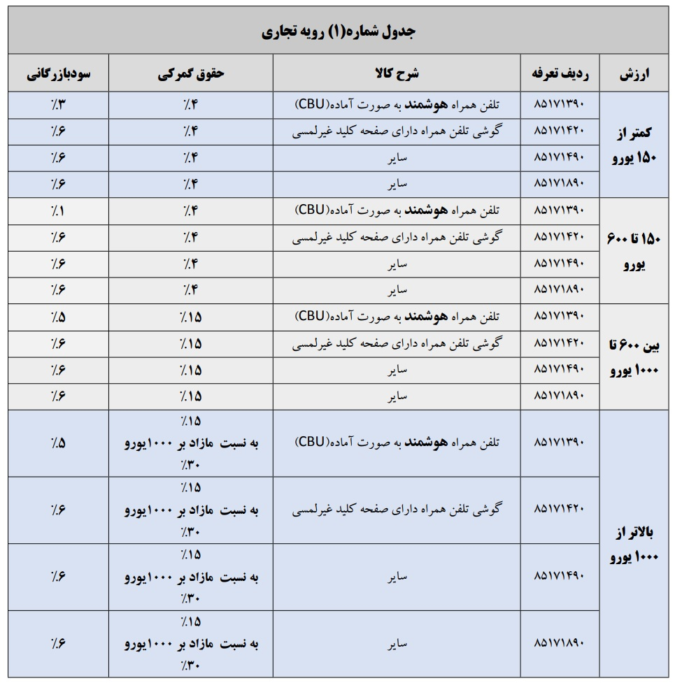 تعرفه گمرکی واردات تلفن همراه