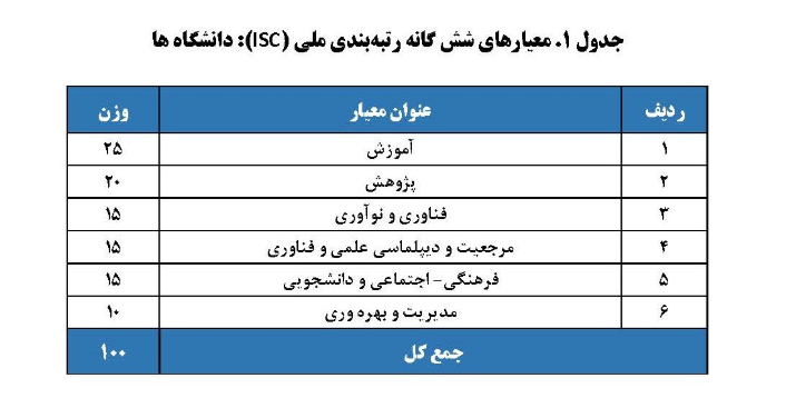 رتبه&zwnj;بندی ۱۳۶ دانشگاه