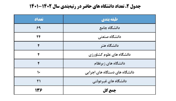 رتبه&zwnj;بندی ۱۳۶ دانشگاه