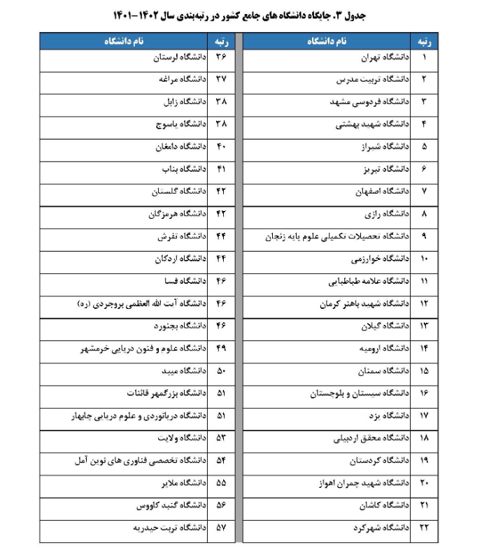 رتبه&zwnj;بندی ۱۳۶ دانشگاه