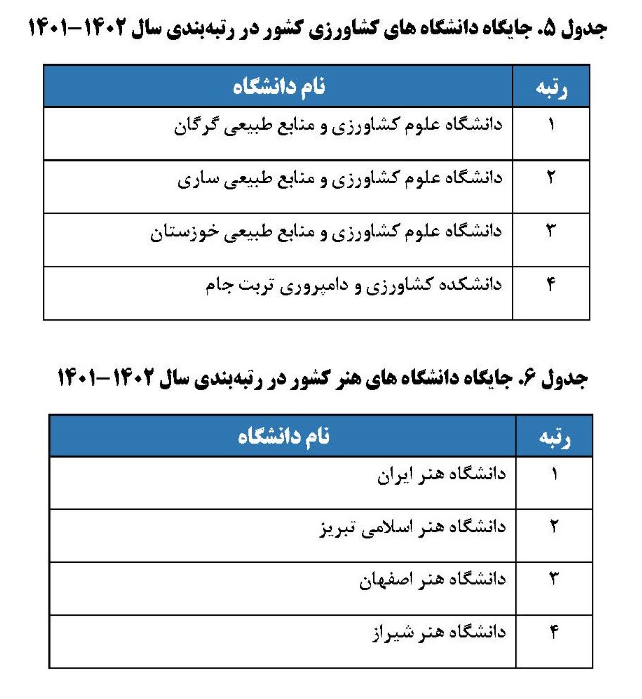 رتبه&zwnj;بندی ۱۳۶ دانشگاه