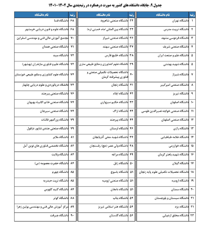 رتبه&zwnj;بندی ۱۳۶ دانشگاه