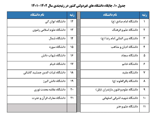 رتبه&zwnj;بندی ۱۳۶ دانشگاه
