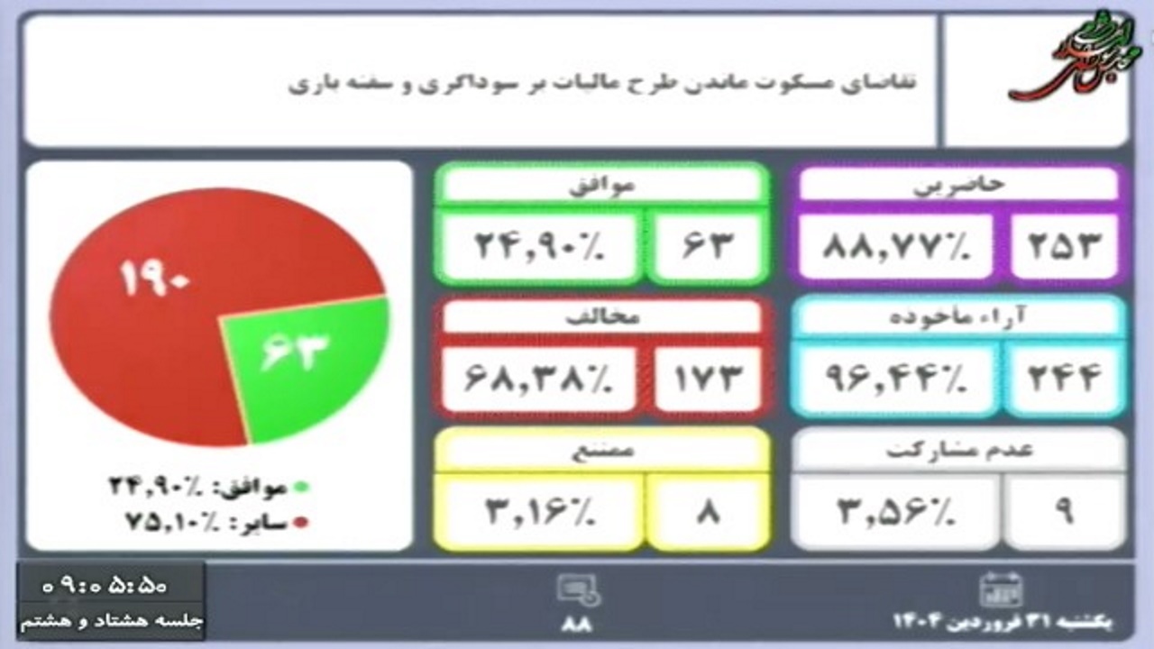 مخالفت مجلس با مسکوت ماندن مالیات بر سوداگری و سفته‌بازی