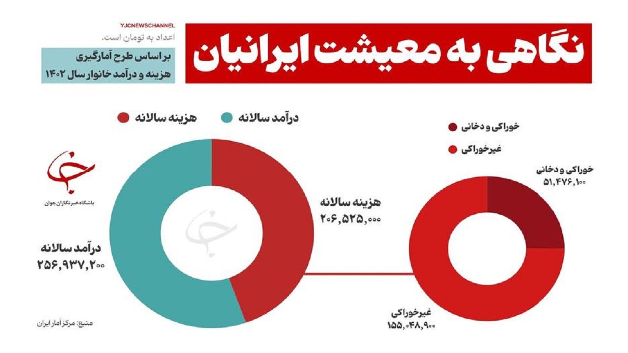 نگاهی به آمار هزینه و درآمد خانوارها در ۱۴۰۲!