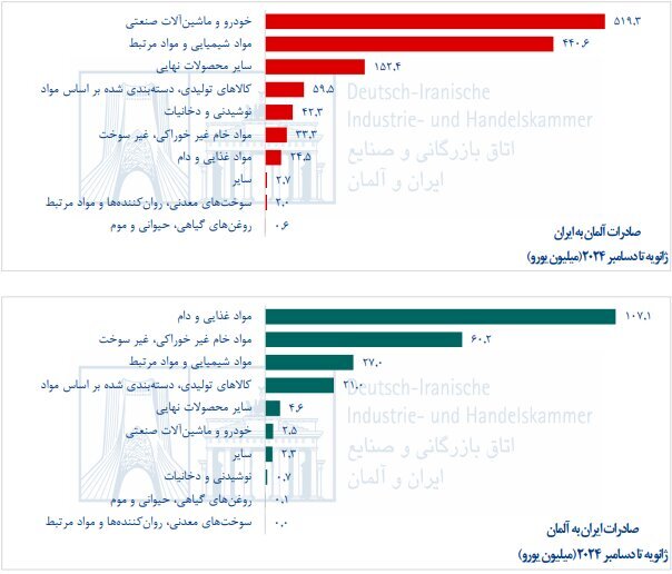 تجارت ایران و آلمان