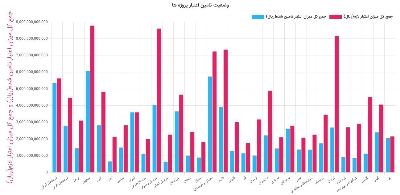 وضعیت تامین اعتبار پروژه&zwnj;ها