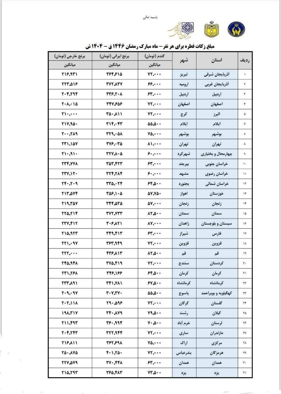 میزان زکات فطره و کفاره روزه برای ماه رمضان تعیین شد