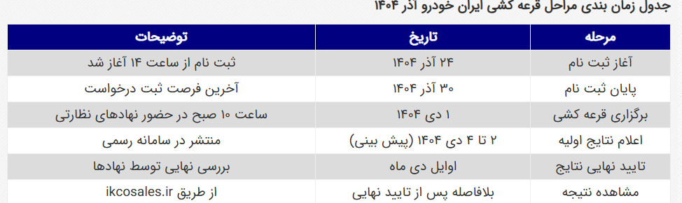 قرعه کشی یازدهمین دوره فروش محصولات ایران خودرو برگزار شد/ شانس برنده شدن در این دوره به ۰.۱ درصد رسید