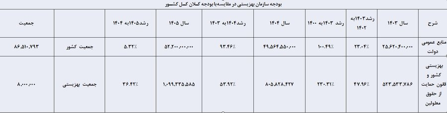 رشد بودجه عمومی در سال ۱۴۰۵ نسبت به سال ۱۴۰۴