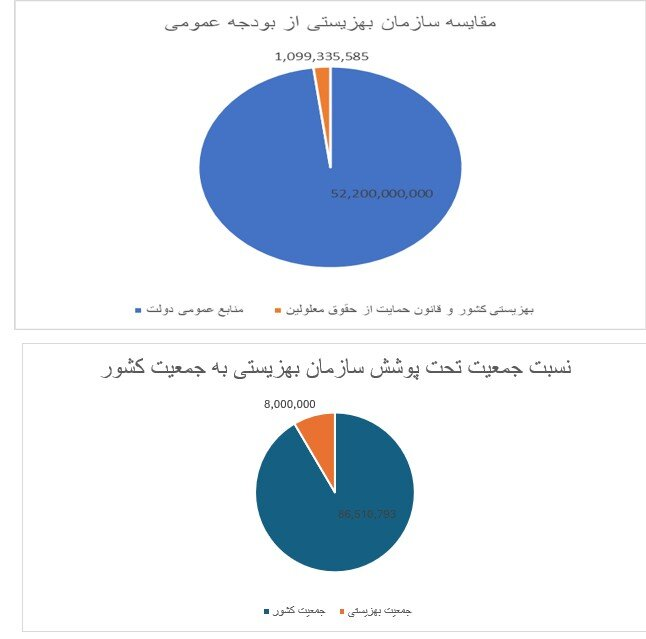 بهزیستی