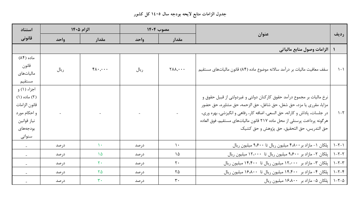 جدول الزامات منابع لایحه بودجه سال ۱۴۰۵