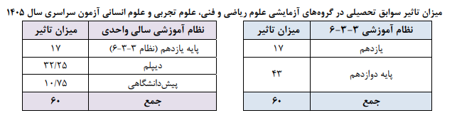 تشریح مهم&zwnj;ترین شرایط و ضوابط آزمون سراسری ۱۴۰۵