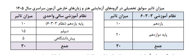 تشریح مهم&zwnj;ترین شرایط و ضوابط آزمون سراسری ۱۴۰۵