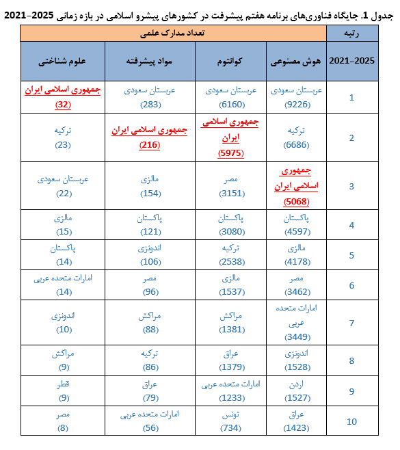 ایران رتبه اول در تولید علمی فناوری&zwnj;های پیشرفته