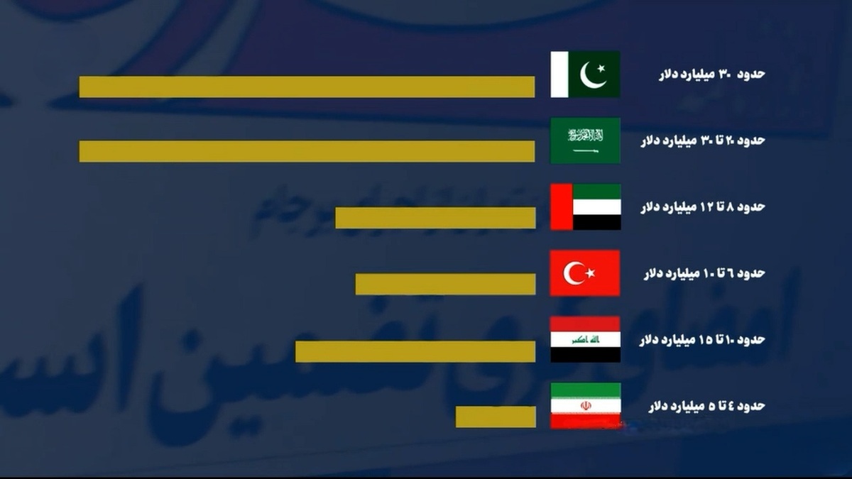راهبرد کلی ایران در قبال منطقه خلیج فارس + فیلم