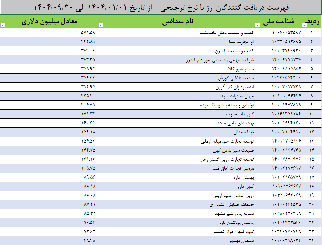 بانک مرکزی اسامی دریافتکنندگان ارز ترجیحی سال ۱۴۰۴ را منتشر کرد بانک مرکزی اسامی دریافتکنندگان ارز ترجیحی سال ۱۴۰۴ را منتشر کرد