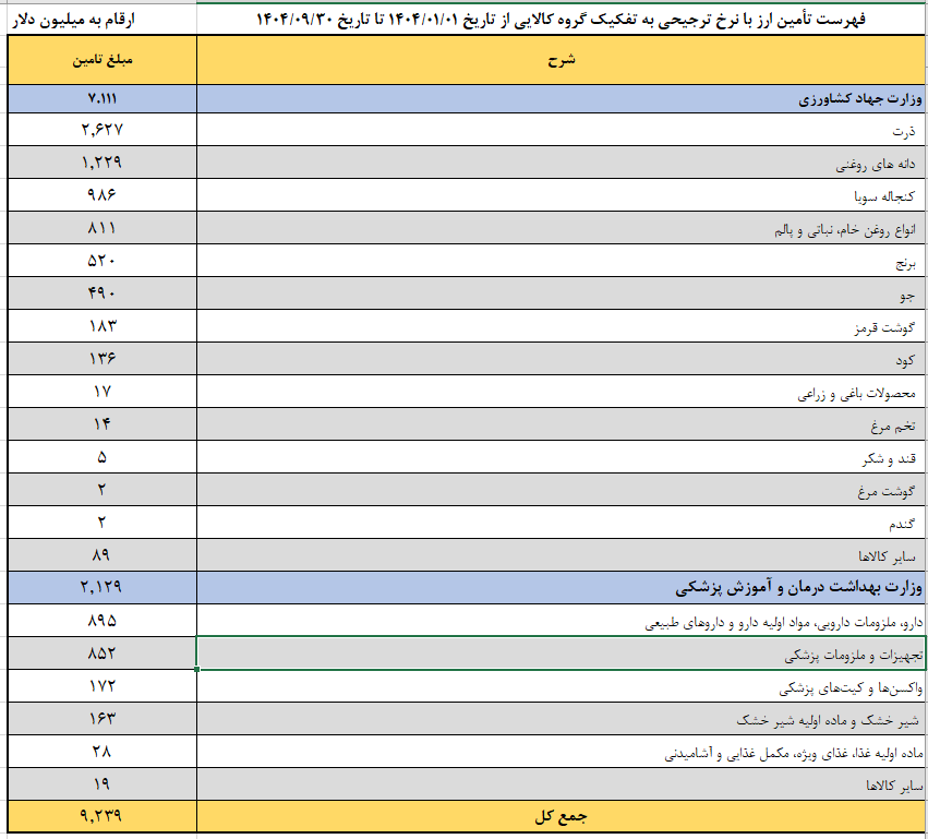 بانک مرکزی اسامی دریافتکنندگان ارز ترجیحی سال ۱۴۰۴ را منتشر کرد بانک مرکزی اسامی دریافتکنندگان ارز ترجیحی سال ۱۴۰۴ را منتشر کرد
