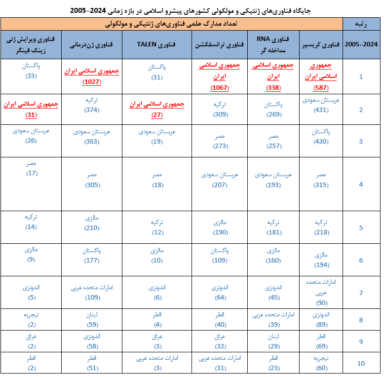 ایران صدرنشین جهان اسلام در ترانسفکشن و ژندرمانی شد ایران صدرنشین جهان اسلام در ترانسفکشن و ژندرمانی شد