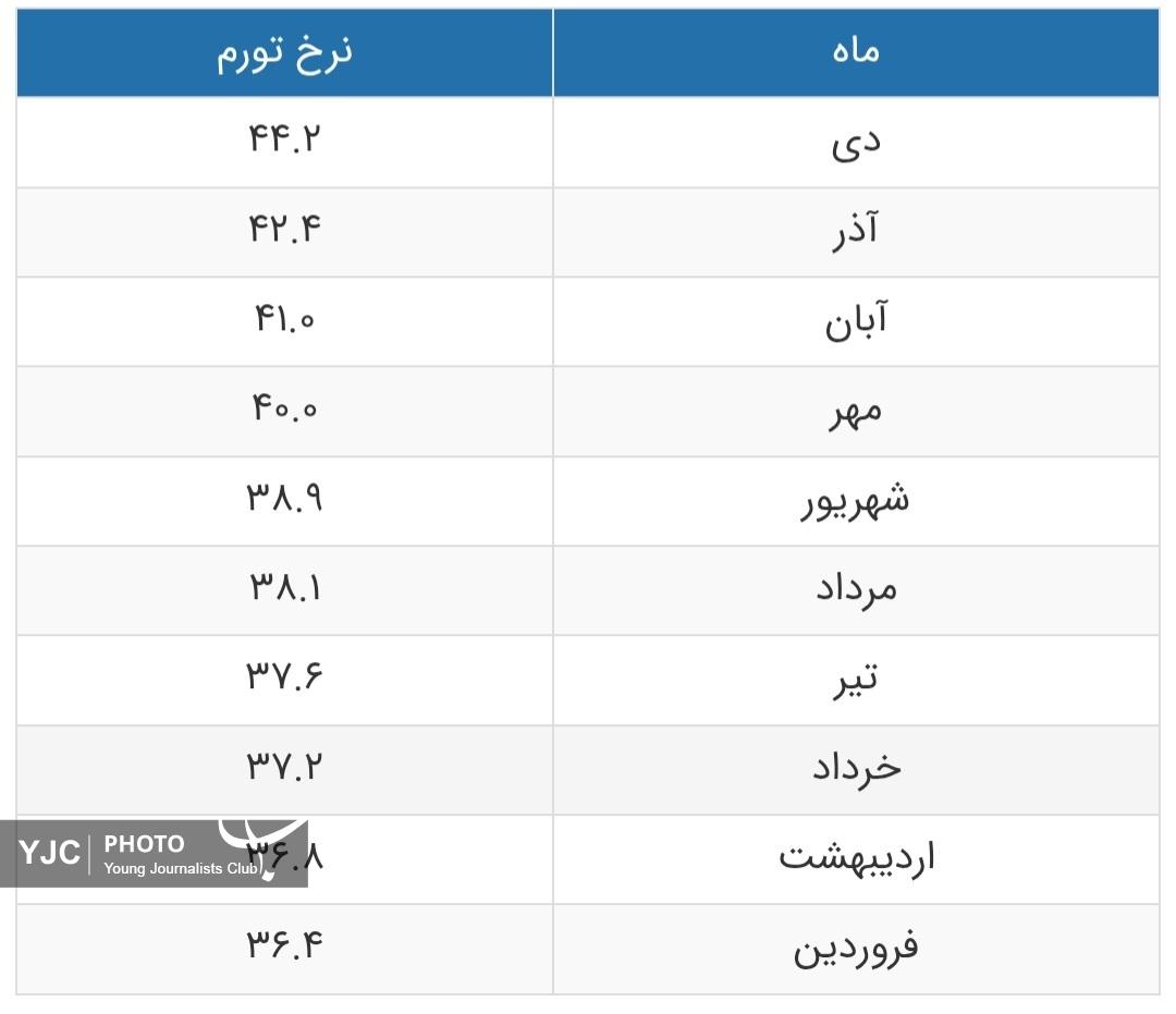 تورم