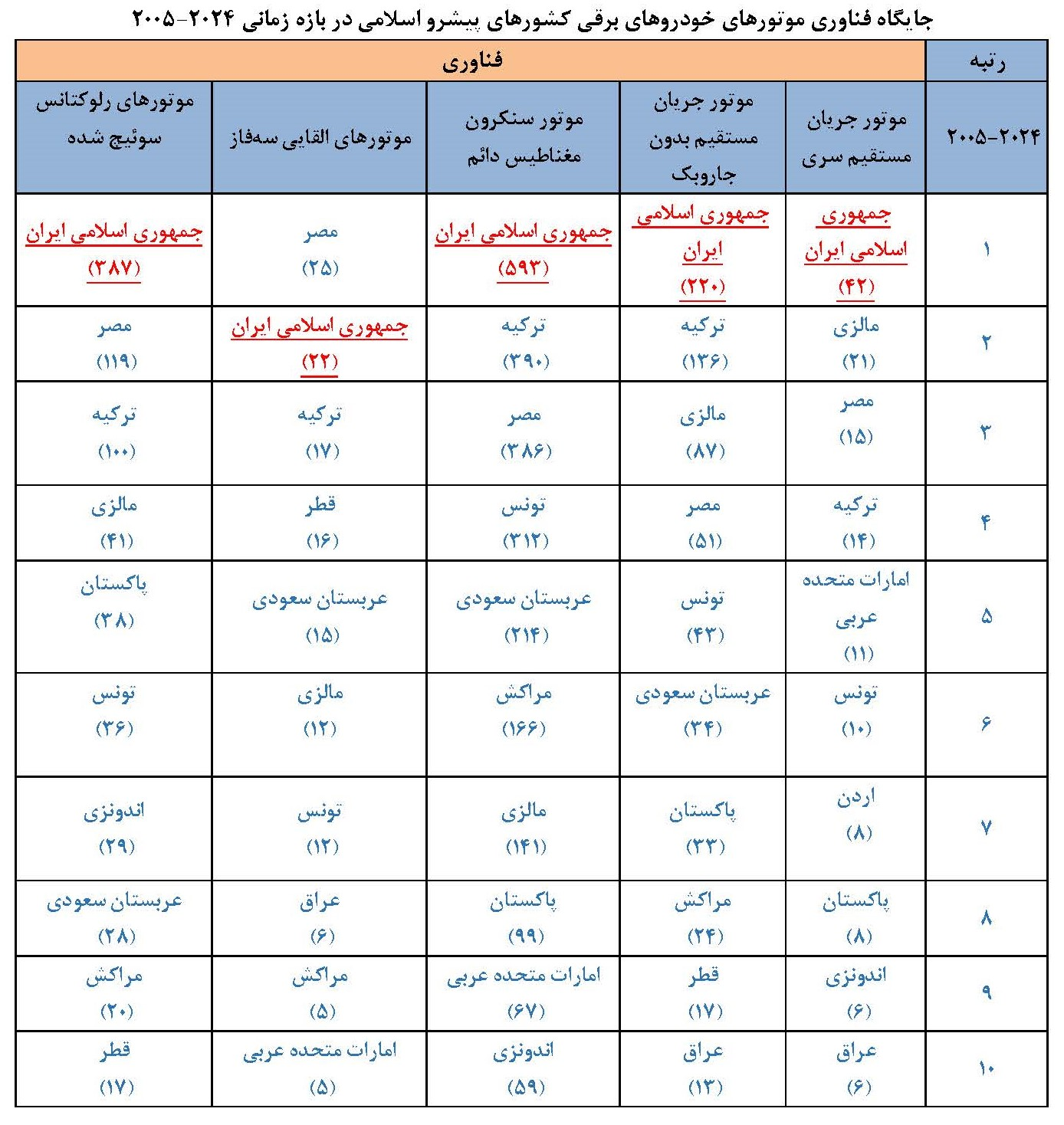 ایران در جمع برترین&zwnj;های جهان در تولید علم موتورهای برقی