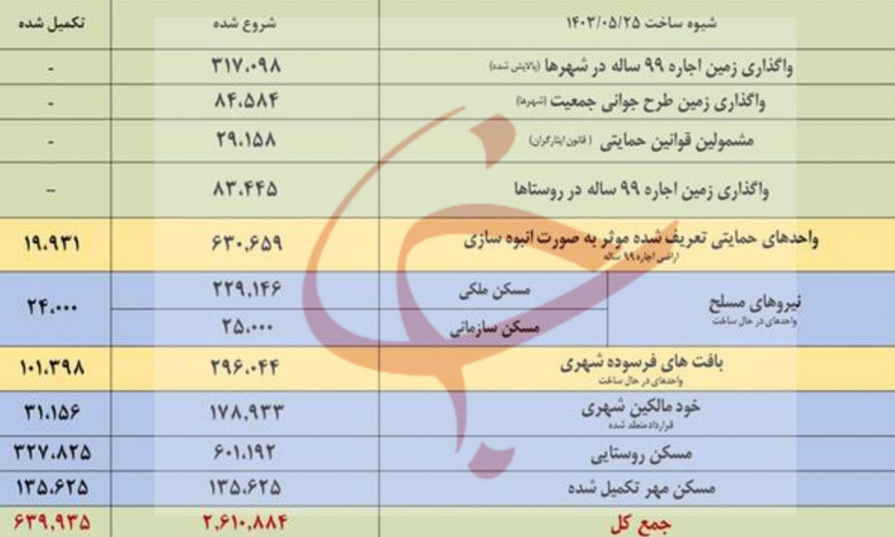 بیش از ۶۳۹ هزار واحد مسکن ملی در دولت قبل تحویل داده شد+ فیلم