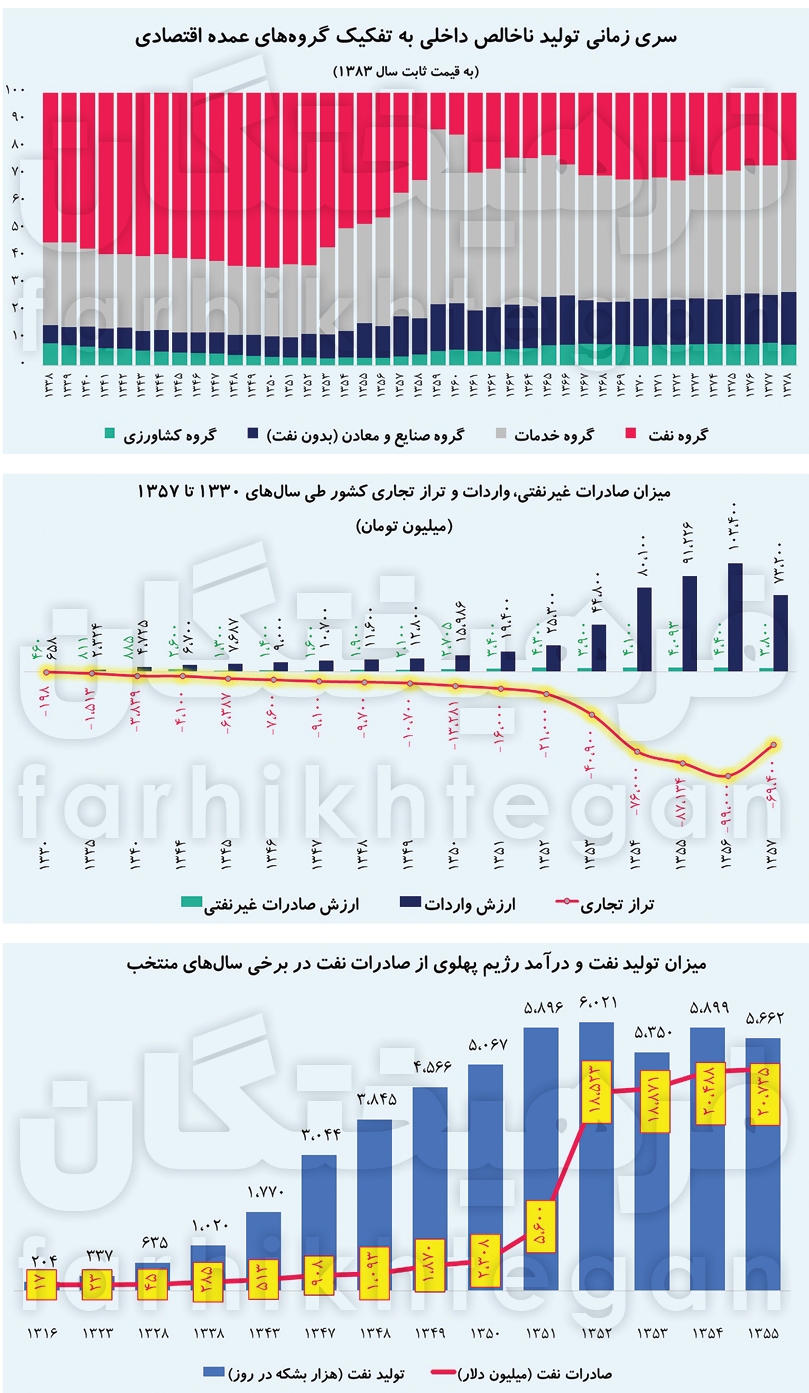 نمودار صادرات و واردات دوران پهلوی
